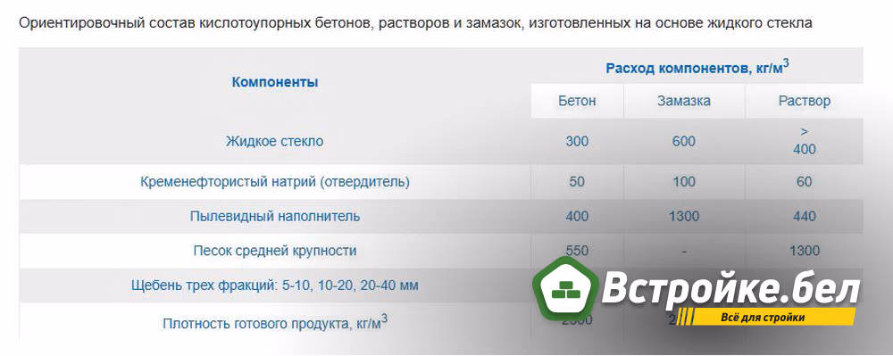 Таблица Кислоупорный бетон.jpg